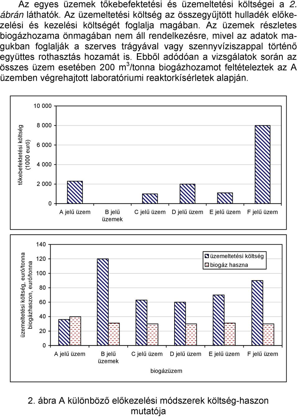 Ebből adódóan a vizsgálatok során az összes üzem esetében 200 m 3 /tonna biogázhozamot feltételeztek az A üzemben végrehajtott laboratóriumi reaktorkísérletek alapján.