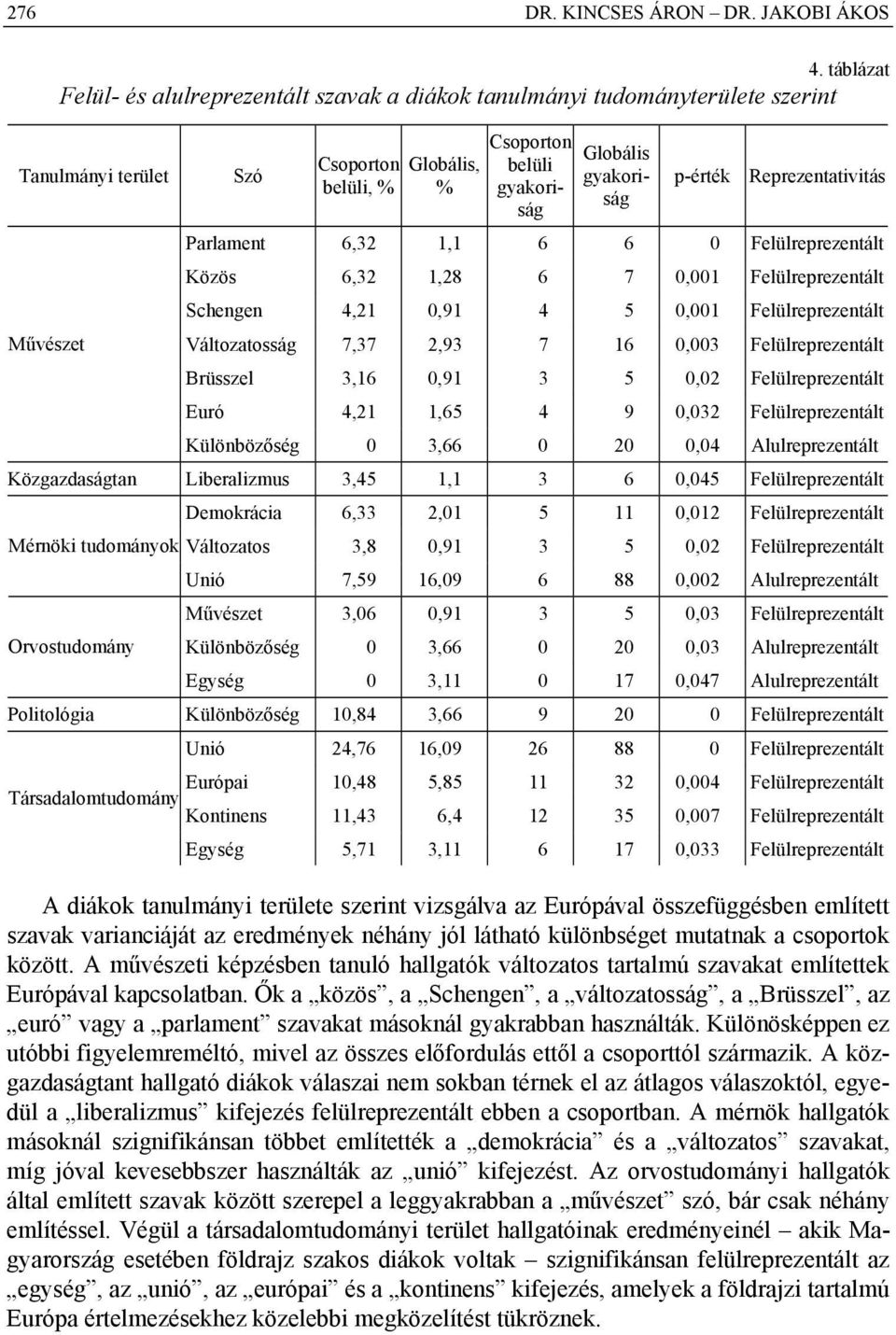 Reprezentativitás Parlament 6,32 1,1 6 6 Felülreprezentált Közös 6,32 1,28 6 7,1 Felülreprezentált Schengen 4,21,91 4 5,1 Felülreprezentált Változatosság 7,37 2,93 7 16,3 Felülreprezentált Brüsszel