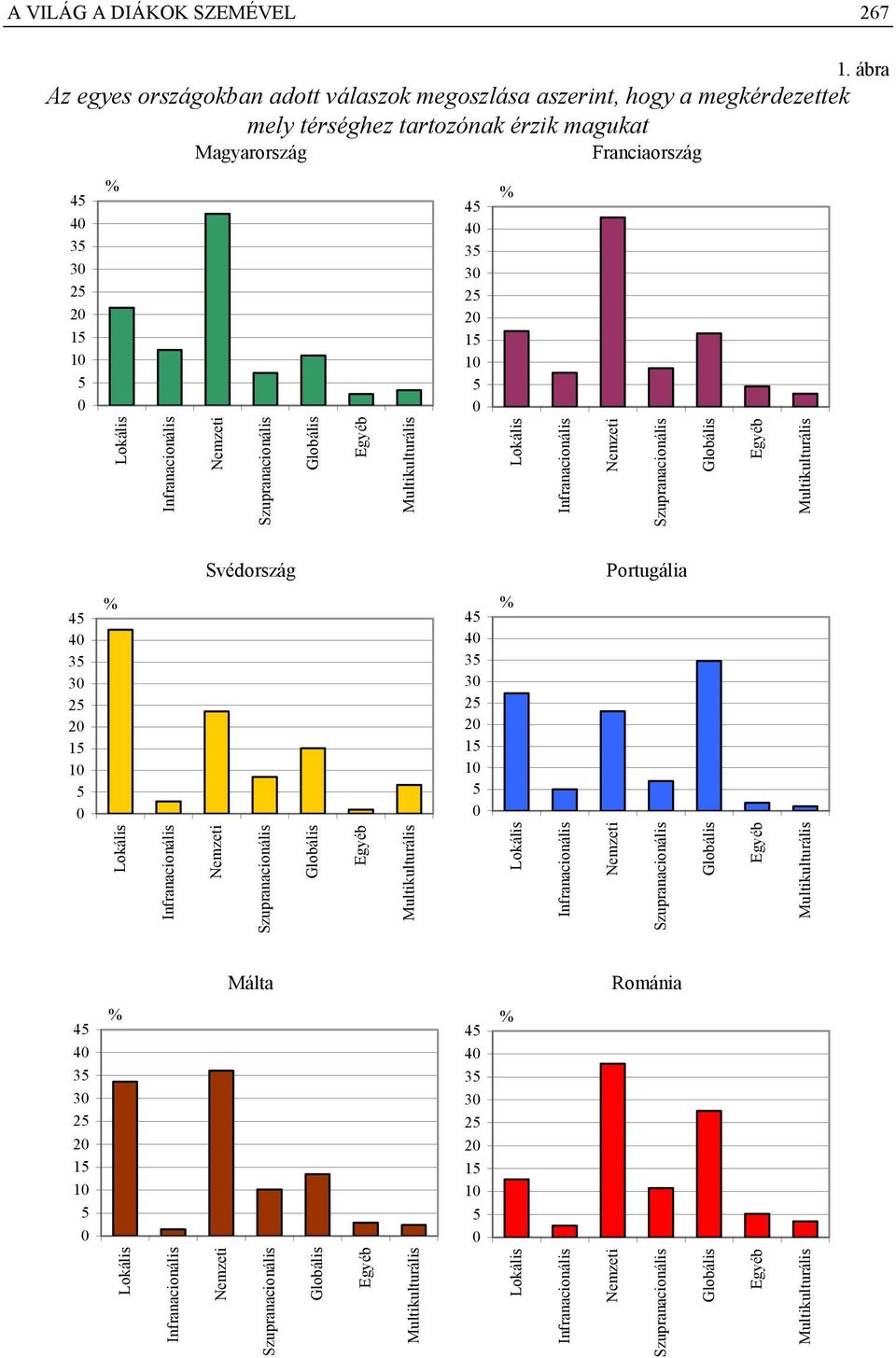 Szupranacionális Egyéb Multikulturális 45 4 35 3 25 2 15 1 5 Lokális Infranacionális Franciaország Szupranacionális Egyéb Multikulturális Svédország Portugália 45 4 35 3 25 2 15 1 5