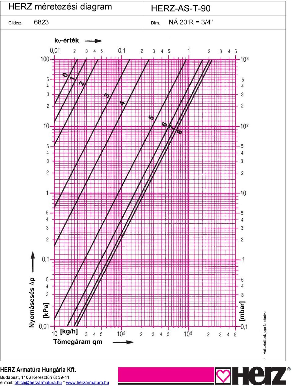 NÁ 20 R = 3/4" k V -érték