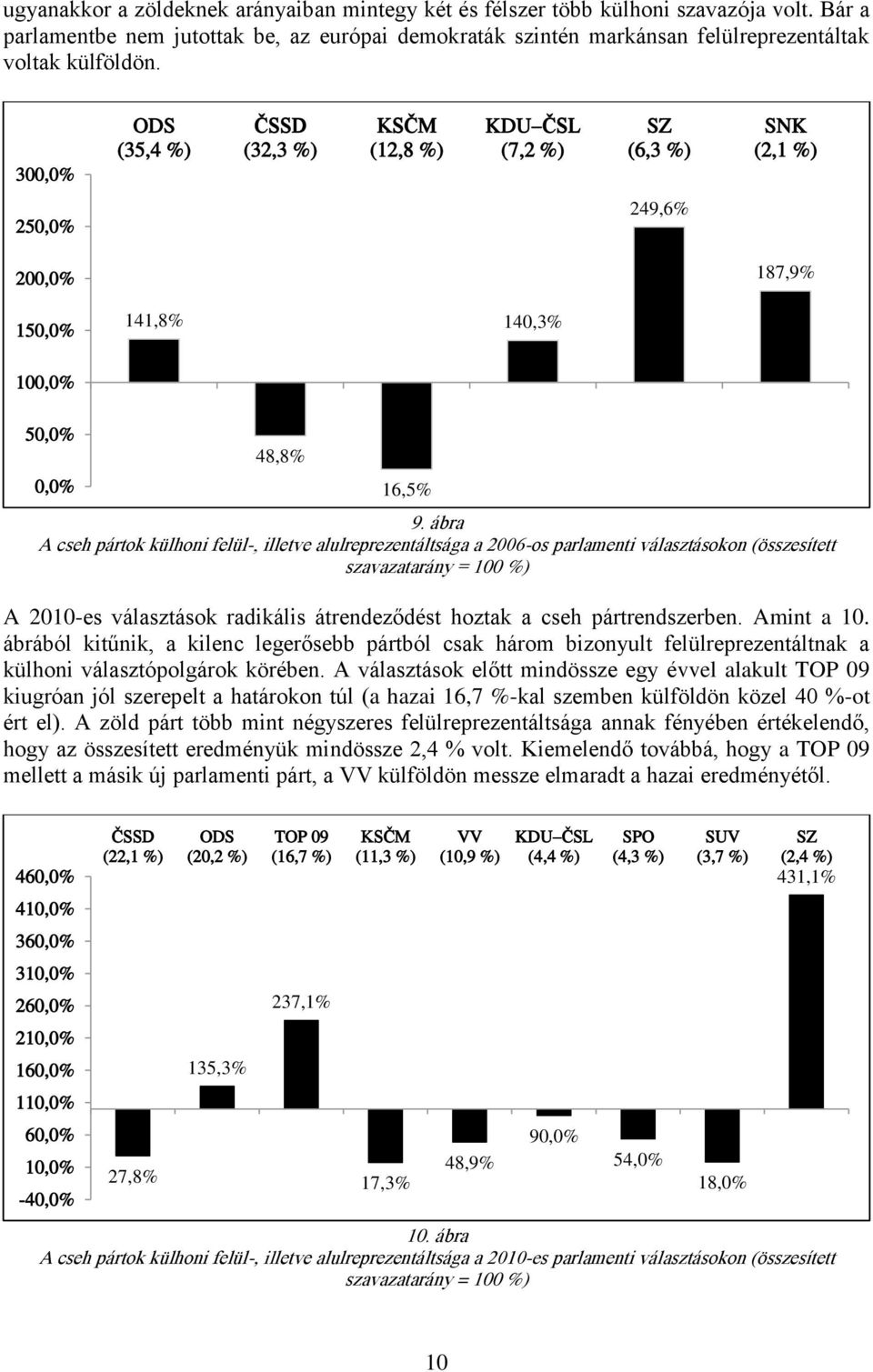 ábra A cseh pártok külhoni felül-, illetve alulreprezentáltsága a 2006-os parlamenti választásokon (összesített szavazatarány = 100 %) A 2010-es választások radikális átrendeződést hoztak a cseh