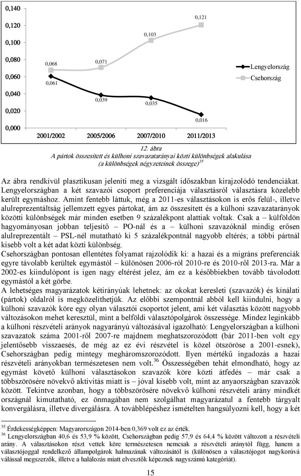 vizsgált időszakban kirajzolódó tendenciákat. Lengyelországban a két szavazói csoport preferenciája választásról választásra közelebb került egymáshoz.