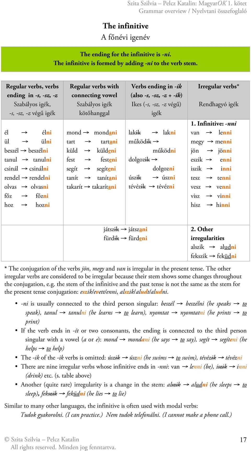 -sz, -z végű) igék Irregular verbs* Rendhagyó igék él élni ül ülni beszél beszélni tanul tanulni csinál csinálni rendel rendelni olvas olvasni főz főzni hoz hozni mond mondani tart tartani küld