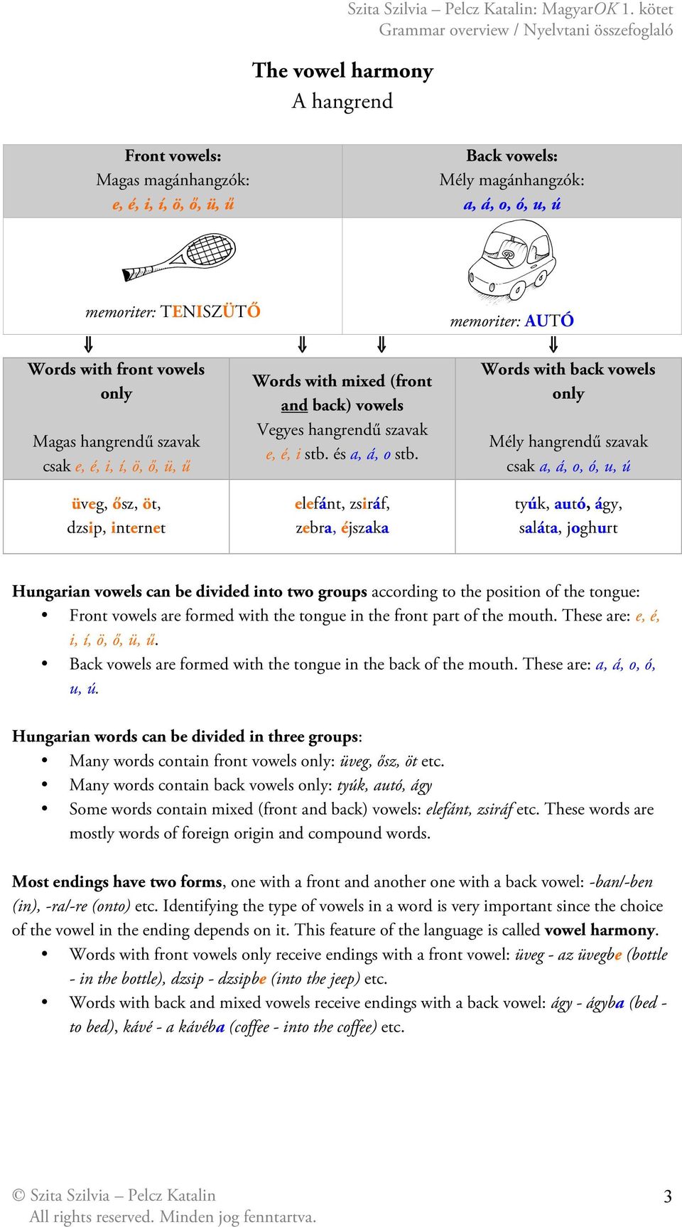 Words with back vowels only Mély hangrendű szavak csak a, á, o, ó, u, ú üveg, ősz, öt, dzsip, internet elefánt, zsiráf, zebra, éjszaka tyúk, autó, ágy, saláta, joghurt Hungarian vowels can be divided