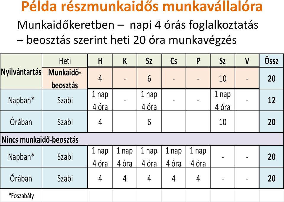 nap 4 óra - 1 nap 4 óra - - 1 nap 4 óra - 12 Órában Szabi 4 6 10 20 Nincs munkaidő-beosztás Napban* Szabi