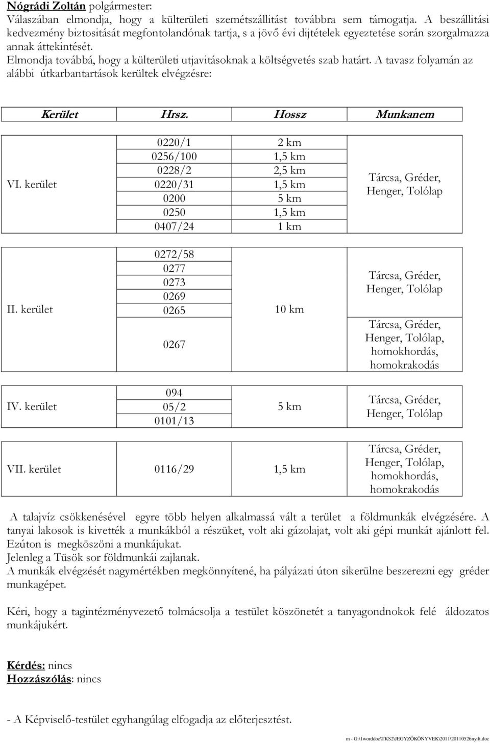 Elmondja továbbá, hogy a külterületi utjavitásoknak a költségvetés szab határt. A tavasz folyamán az alábbi útkarbantartások kerültek elvégzésre: Kerület Hrsz. Hossz Munkanem VI.