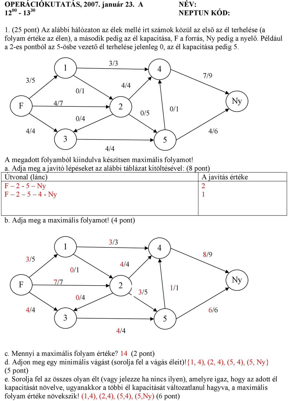 Például a 2-es pontból az 5-ösbe vezető él terhelése jelenleg 0, az él kapacitása pedig 5. F /5 / /7 0/ 0/ / / 2 / A megadott folyamból kiindulva készítsen maimális folyamot! a. Adja meg a javító lépéseket az alábbi táblázat kitöltésével: (8 pont) Útvonal (lánc) A javítás értéke F 2-5 Ny 2 F 2 5 - Ny 0/5 5 0/ 7/9 /6 Ny b.