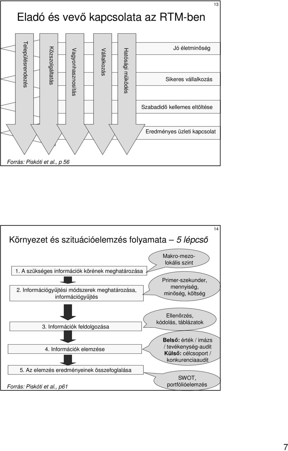 Információgyőjtési módszerek meghatározása, információgyőjtés Makro-mezolokális szint Primer-szekunder, mennyiség, minıség, költség 3. Információk feldolgozása 4.