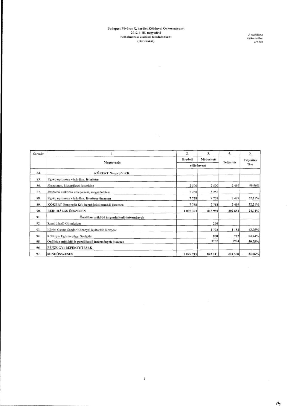 96% 87. Játszótéri eszközök áthelyezése, megszüntetése 5 258 5 258 88. Egyéb építmény vásárlása, létesítése összesen 7 758 7 758 2 499 32,21% 89. KŐKERT Nonprofit Kft.