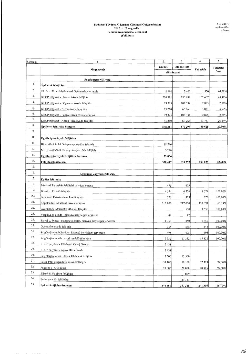 3 - Helytörténeti Gyüjtemény tervezés 2 400 2 400 l 550 64,58% KEOP pályázat- Harmat iskola felújítás 220 781 230 688 l 02 607 44,48% KEOP pályázat- Gépmadár óvoda felújítás 99 325 102 334 2 825