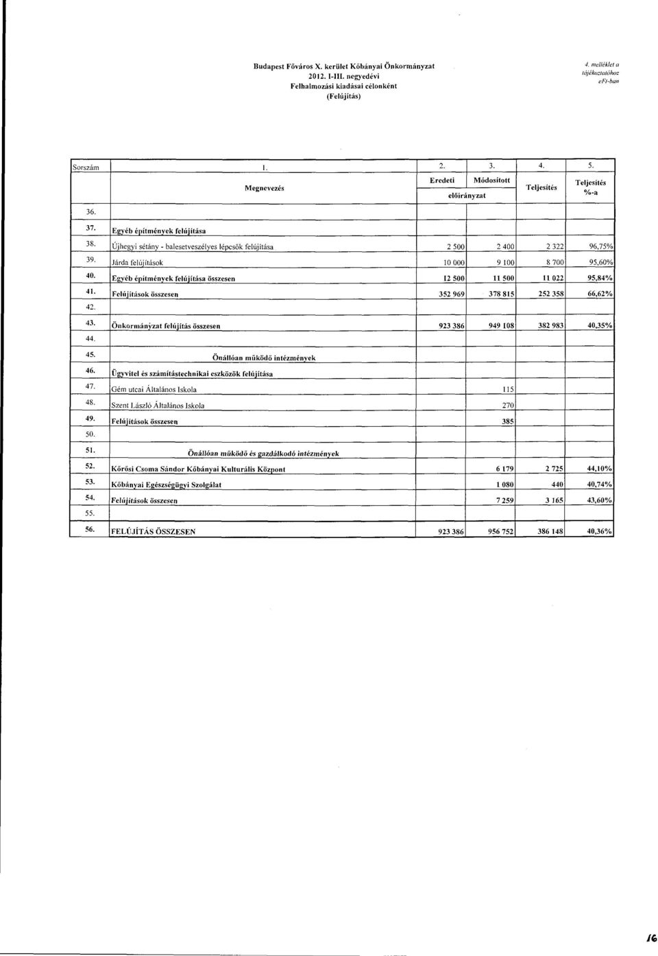 Járda felújítások!o OOO 9 100 8 700 95,60% 40. Egyéb építmények felújítása összesen 12 500 11500 ll 022 95,84% 41.