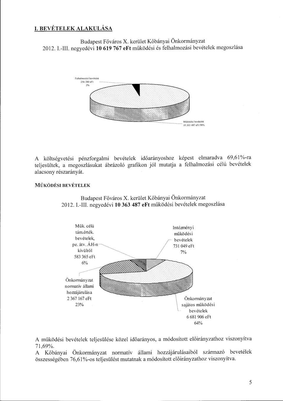 megoszlásukat ábrázoló grafikon jól mutatja a felhalmozási célú bevételek alacsony részarányát. ~ŰKÖDÉSIBEVÉTELEK Budapest Főváros X. kerület Kőbányai Önkormányzat 201 L-III.