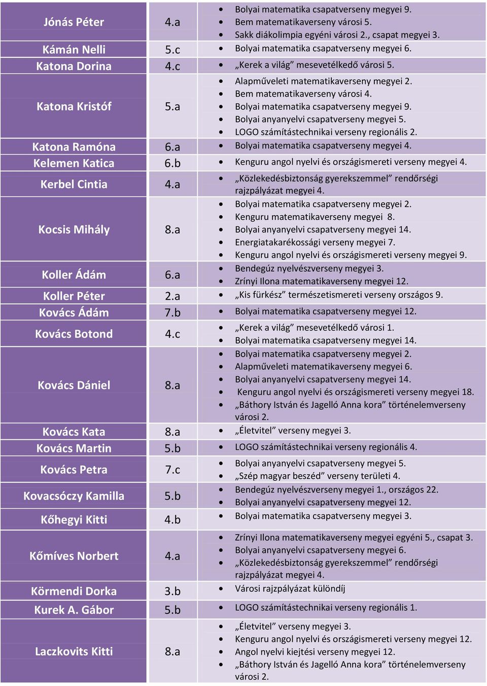 b Kenguru angol nyelvi és országismereti verseny megyei 4. Kerbel Cintia 4.a Kocsis Mihály 8.a Koller Ádám 6.a Közlekedésbiztonság gyerekszemmel rendőrségi rajzpályázat megyei 4.