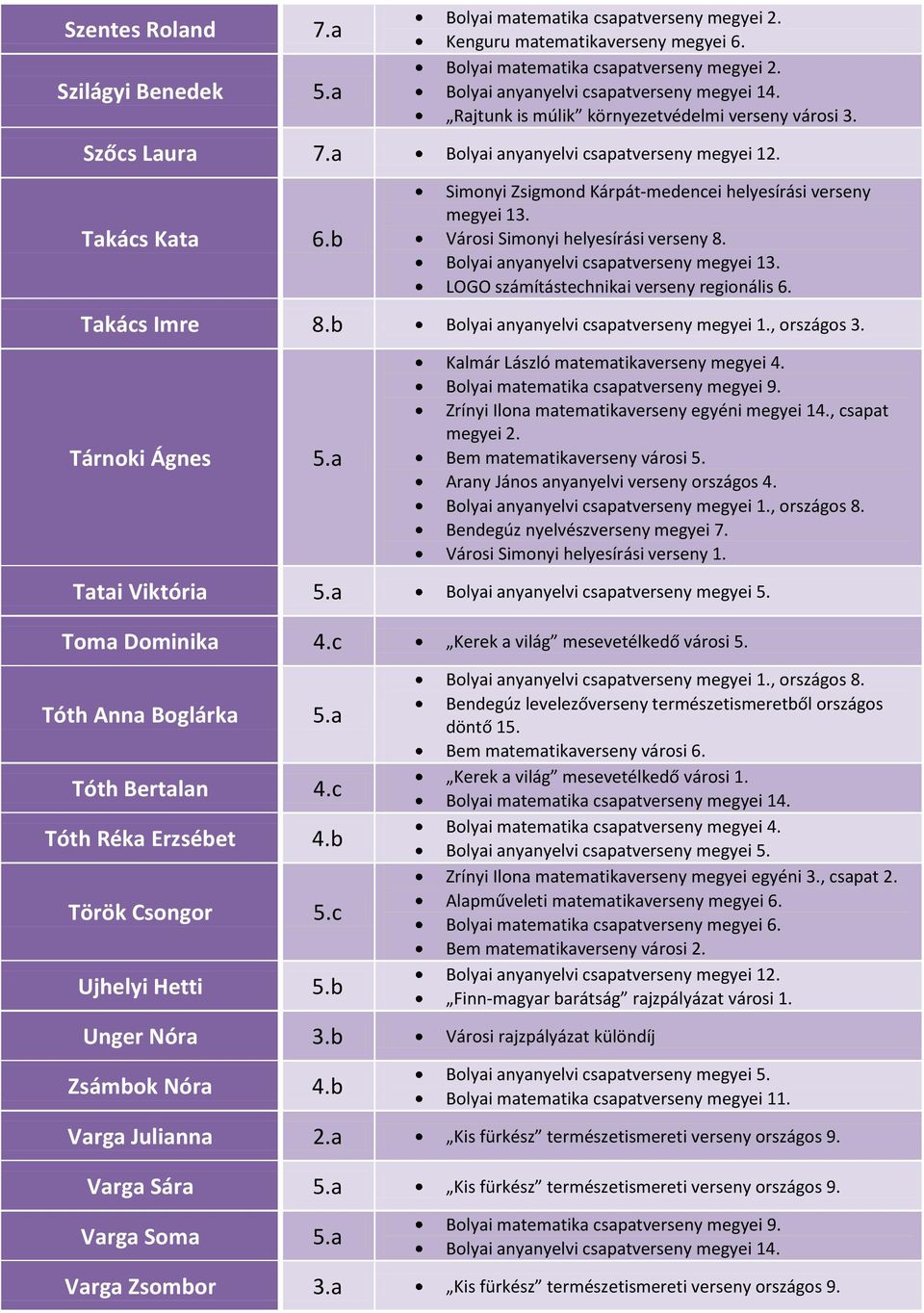 Tárnoki Ágnes 5.a Kalmár László matematikaverseny megyei 4. Zrínyi Ilona matematikaverseny egyéni megyei 14., csapat megyei 2. Bem matematikaverseny városi 5.