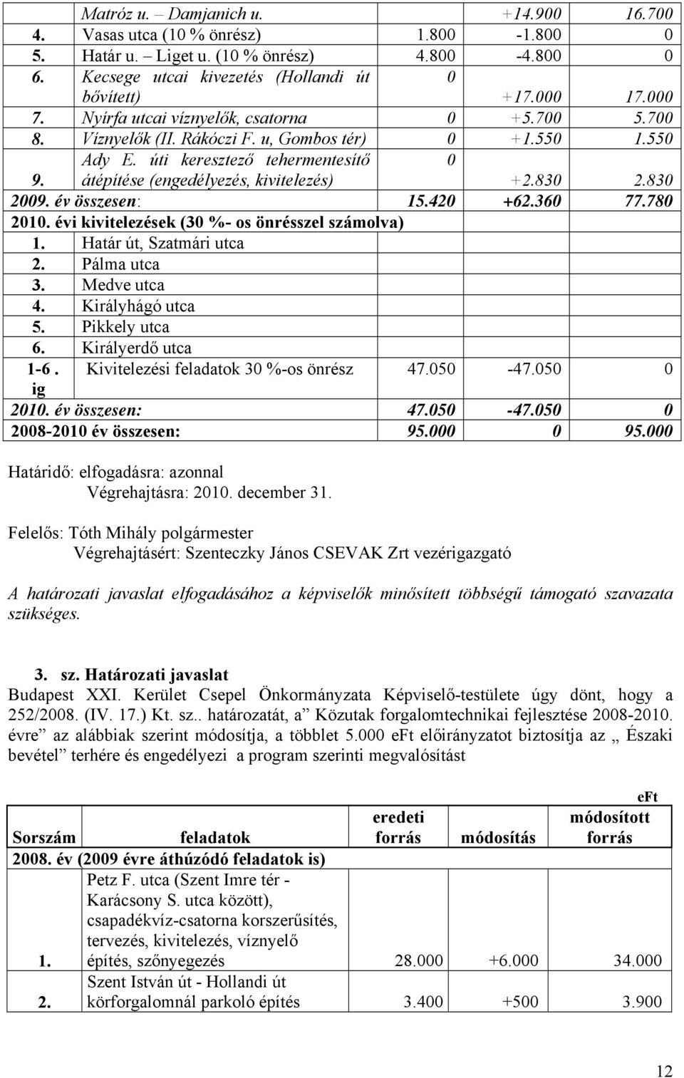 830 2009. év összesen: 15.420 +62.360 77.780 2010. évi kivitelezések (30 %- os önrésszel számolva) 1. Határ út, Szatmári utca 2. Pálma utca 3. Medve utca 4. Királyhágó utca 5. Pikkely utca 6.