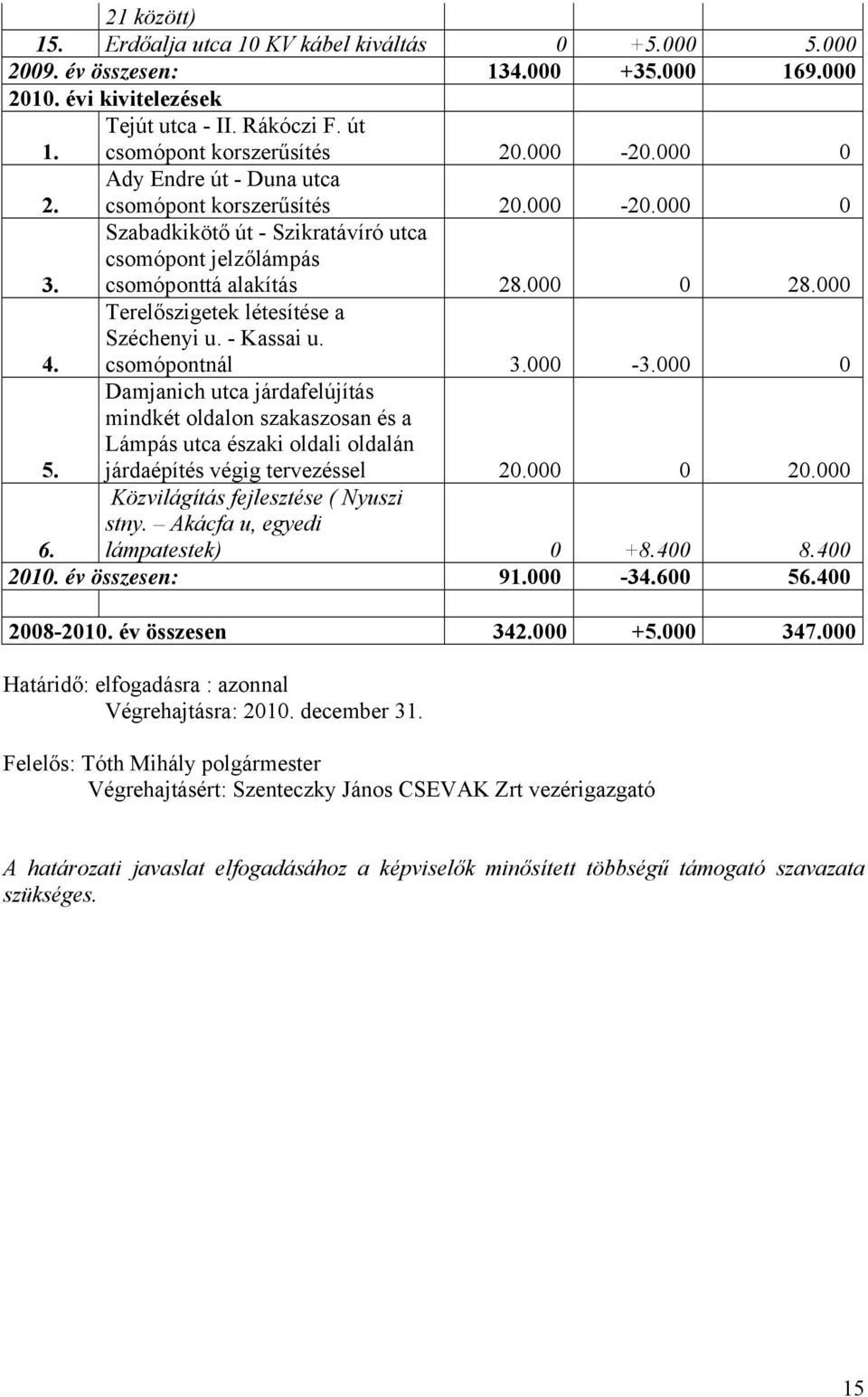 Terelőszigetek létesítése a Széchenyi u. - Kassai u. csomópontnál 3.000-3.000 0 5.