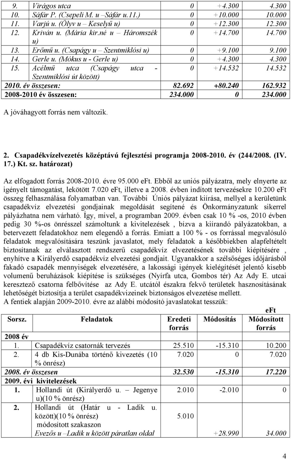 692 +80.240 162.932 2008-2010 év összesen: 234.000 0 234.000 A jóváhagyott forrás nem változik. 2. Csapadékvízelvezetés középtávú fejlesztési programja 2008-2010. év (244/2008. (IV. 17.) Kt. sz.