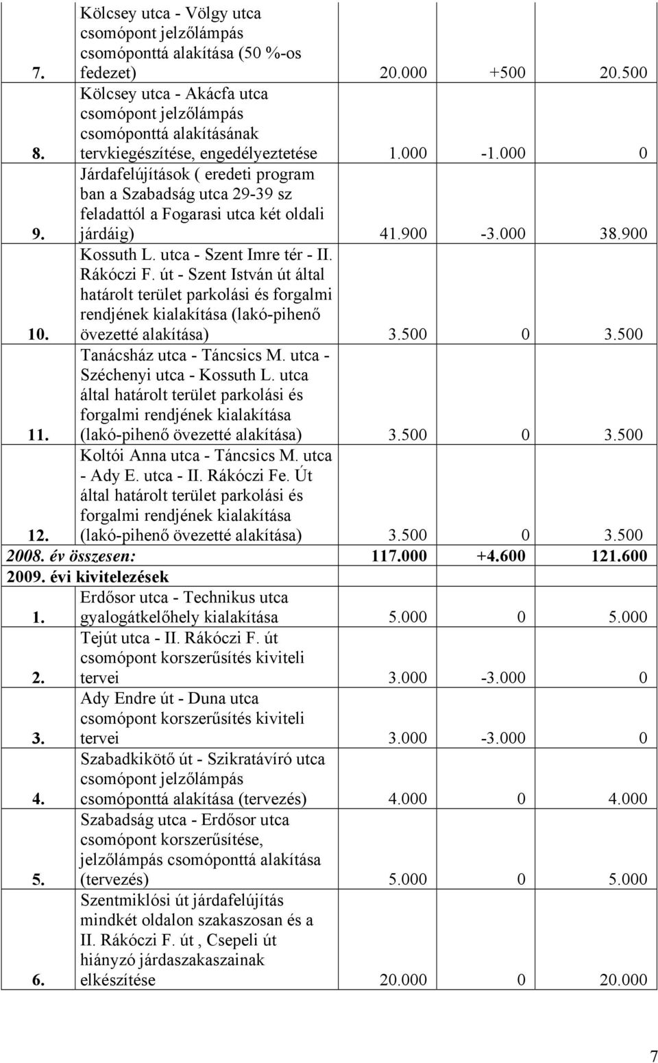 Járdafelújítások ( eredeti program ban a Szabadság utca 29-39 sz feladattól a Fogarasi utca két oldali járdáig) 41.900-3.000 38.900 10. Kossuth L. utca - Szent Imre tér - II. Rákóczi F.