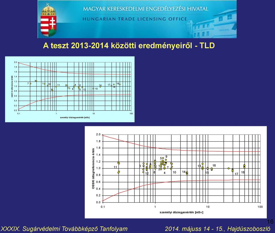 0 1.8 1.6 1.4 1.2 1.0 0.8 11 3 9 5 6 1 7 13 2 8 10 14 12 4 15 16 17 18 0.6 0.4 0.2 0.0 0.1 1 10 100 személyi dóziegyenérték [msv ] 16 2014.