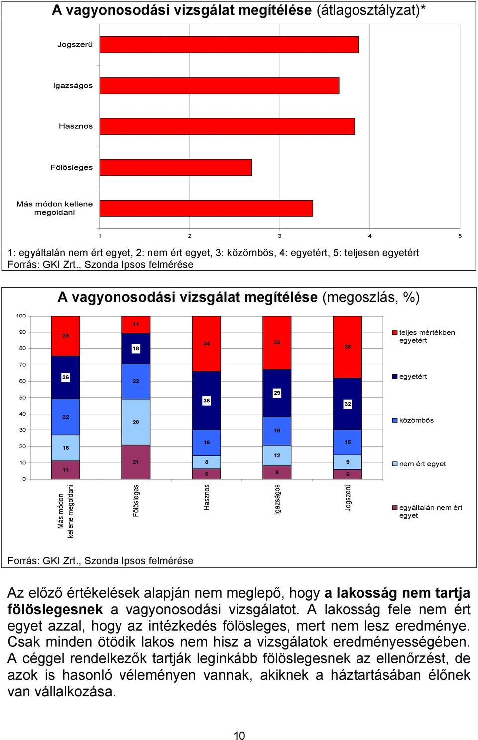 , Szonda Ipsos felmérése A vagyonosodási vizsgálat megítélése (megoszlás, %) 100 90 80 25 11 18 34 33 38 teljes mértékben egyetért 70 60 26 22 egyetért 50 36 29 32 40 30 22 28 18 közömbös 20 10 0 16