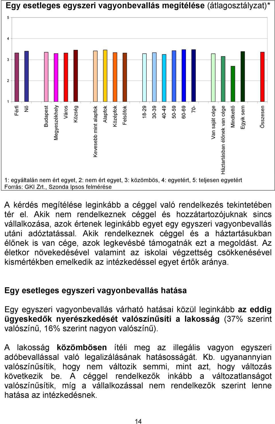 , Szonda Ipsos felmérése 18-29 30-39 40-49 50-59 60-69 70- Van saját cége Háztartásban élőnek van cége Mindkettő Egyik sem Összesen A kérdés megítélése leginkább a céggel való rendelkezés