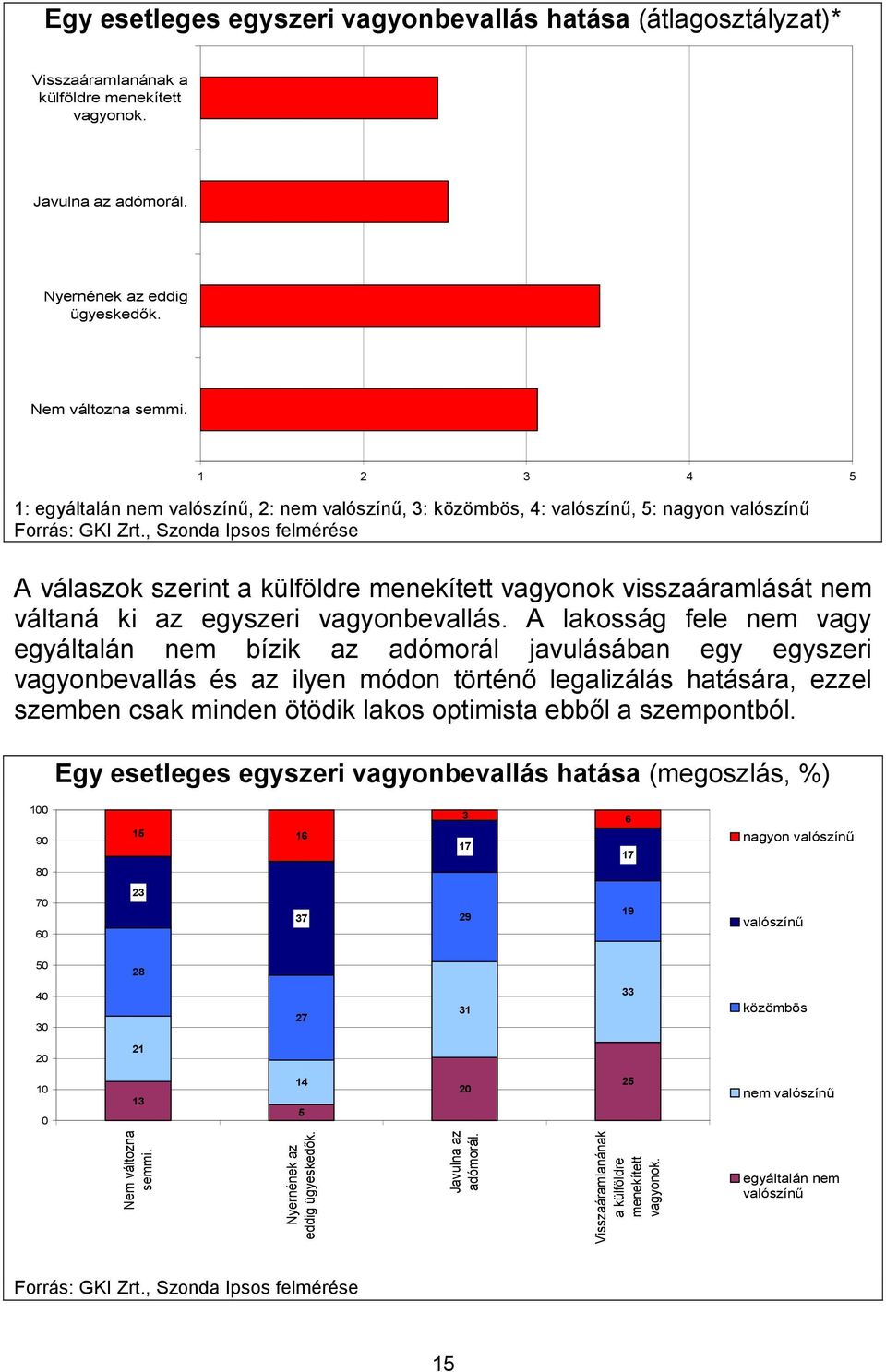 , Szonda Ipsos felmérése A válaszok szerint a külföldre menekített vagyonok visszaáramlását nem váltaná ki az egyszeri vagyonbevallás.