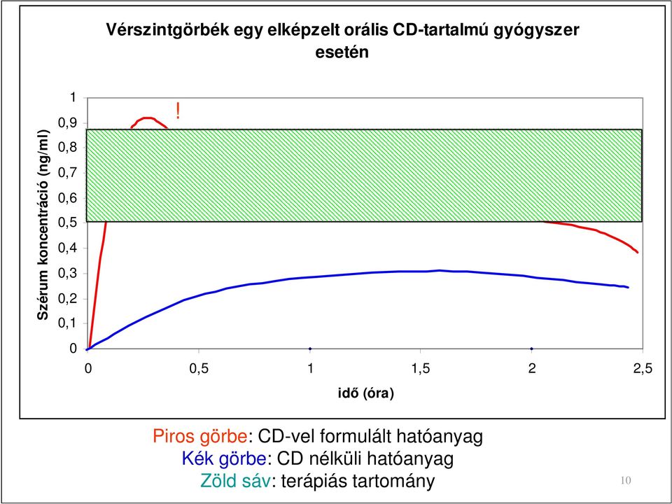 0! 0 0,5 1 1,5 2 2,5 idő (óra) Piros görbe: CD-vel formulált