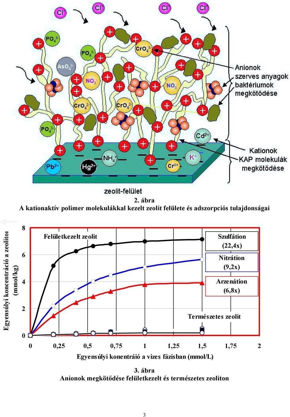 Nitrátion (9,2x) Arzenátion (6,8x) Természetes zeolit 0 0,25 0,5 0,75 1 1,25 1,5 1,75 2 Egyensúlyi