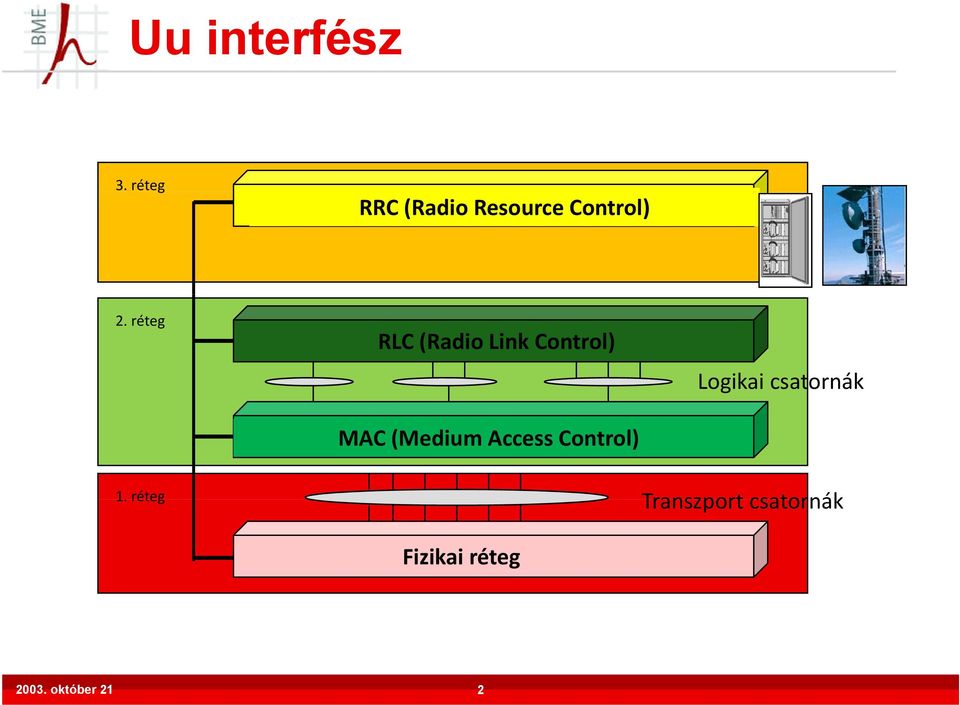 réteg RLC (Radio Link Control) Logikai csatornák