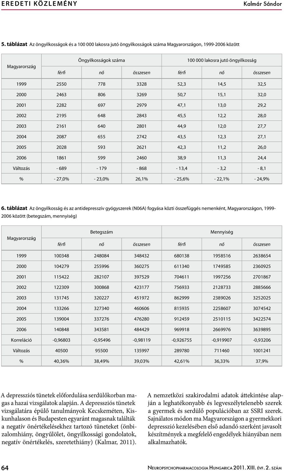 nő összesen 1999 2550 778 3328 52,3 14,5 32,5 2000 2463 806 3269 50,7 15,1 32,0 2001 2282 697 2979 47,1 13,0 29,2 2002 2195 648 2843 45,5 12,2 28,0 2003 2161 640 2801 44,9 12,0 27,7 2004 2087 655