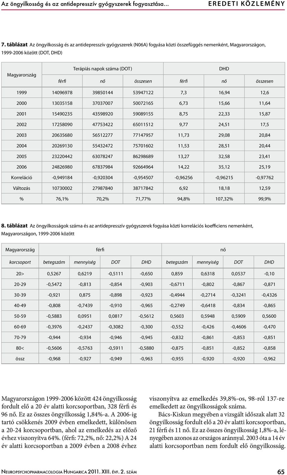 összesen férfi nő összesen DHD 1999 14096978 39850144 53947122 7,3 16,94 12,6 2000 13035158 37037007 50072165 6,73 15,66 11,64 2001 15490235 43598920 59089155 8,75 22,33 15,87 2002 17258090 47753422