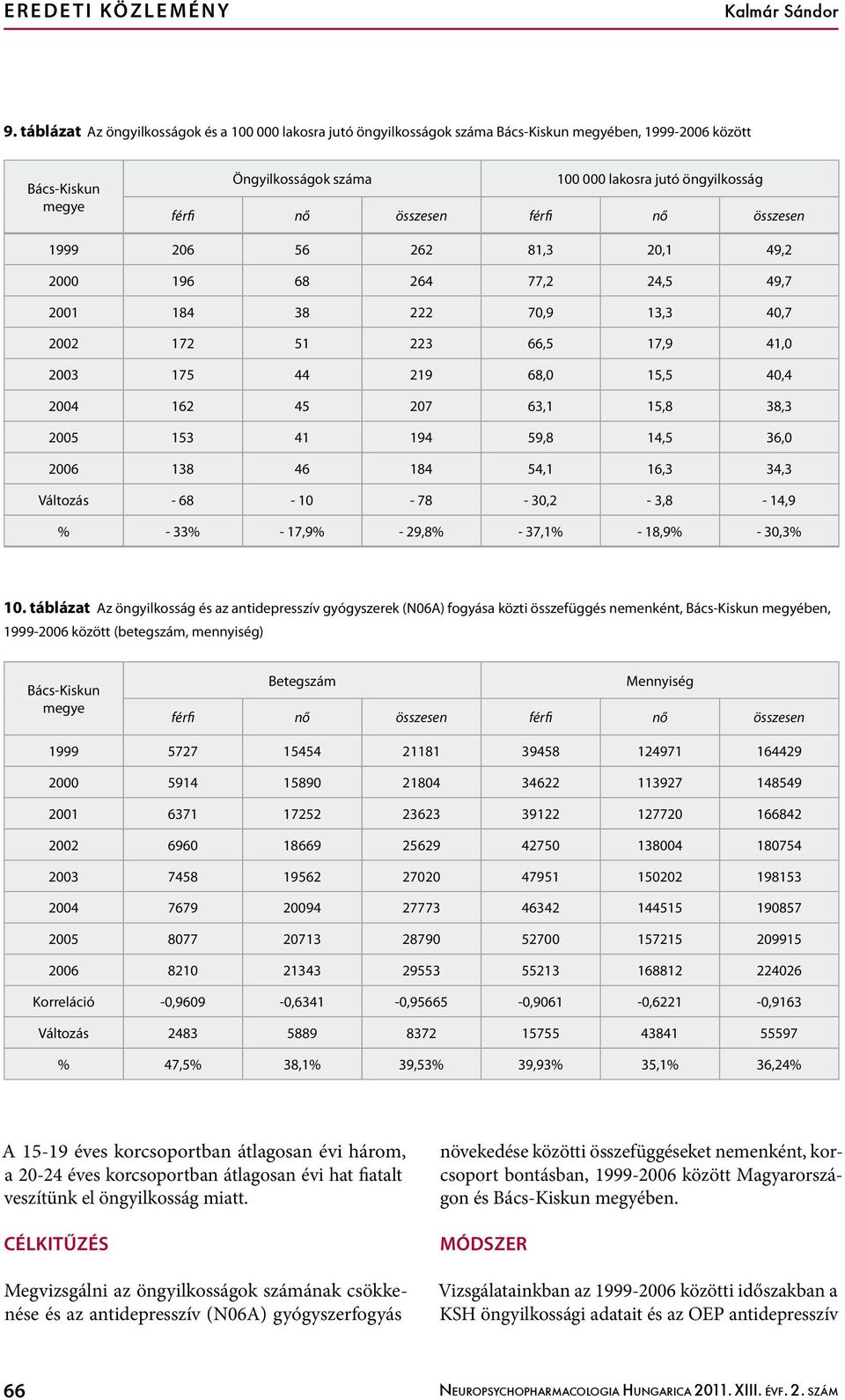 összesen férfi nő összesen 1999 206 56 262 81,3 20,1 49,2 2000 196 68 264 77,2 24,5 49,7 2001 184 38 222 70,9 13,3 40,7 2002 172 51 223 66,5 17,9 41,0 2003 175 44 219 68,0 15,5 40,4 2004 162 45 207