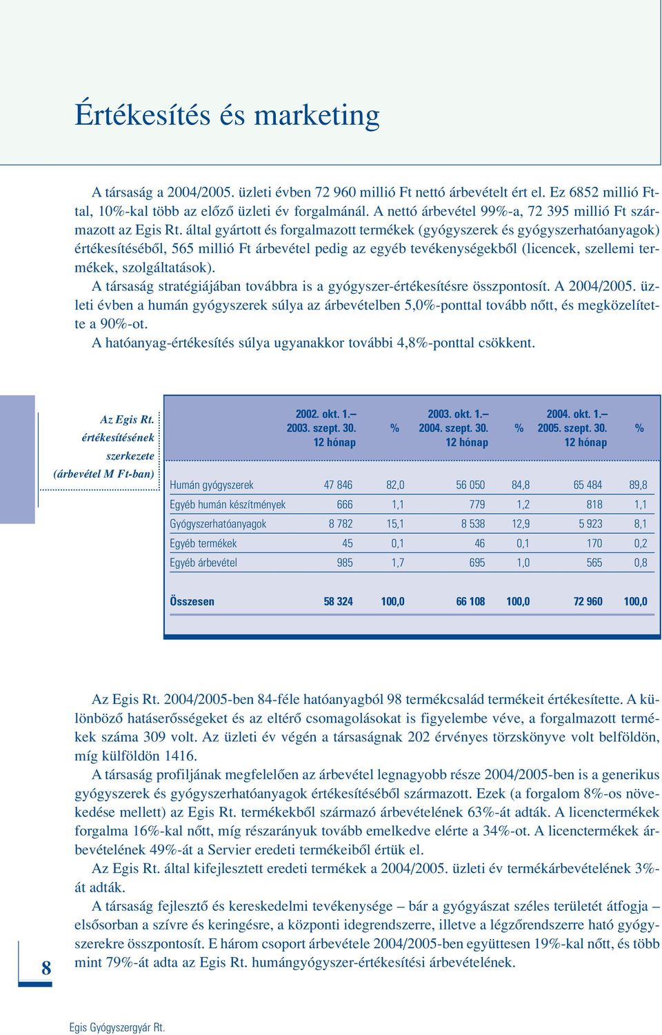 által gyártott és forgalmazott termékek (gyógyszerek és gyógyszerhatóanyagok) értékesítésébôl, 565 millió Ft árbevétel pedig az egyéb tevékenységekbôl (licencek, szellemi termékek, szolgáltatások).