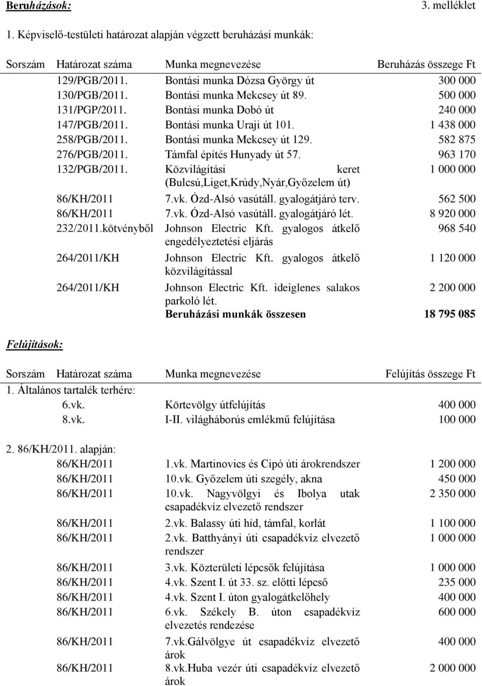 Bontási munka Mekcsey út 129. 582 875 276/PGB/2011. Támfal építés Hunyady út 57. 963 170 132/PGB/2011. Közvilágítási keret 1 000 000 (Bulcsú,Liget,Krúdy,Nyár,Győzelem út) 86/KH/2011 7.vk.