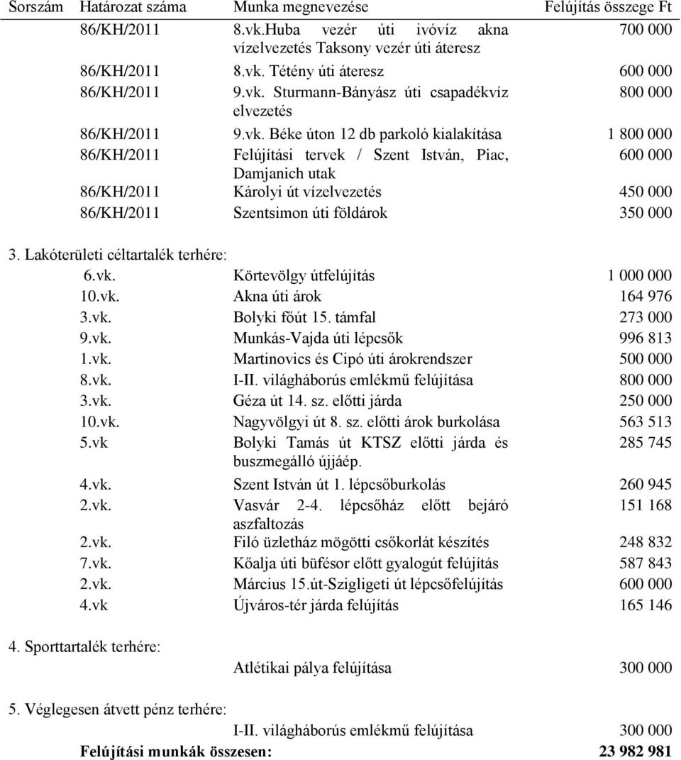 86/KH/2011 Károlyi út vízelvezetés 450 000 86/KH/2011 Szentsimon úti földárok 350 000 3. Lakóterületi céltartalék terhére: 6.vk. Körtevölgy útfelújítás 1 000 000 10.vk. Akna úti árok 164 976 3.vk. Bolyki főút 15.