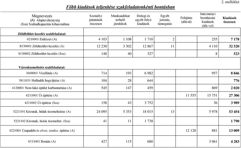 Felújítás (áfával) Intézményi beruházási kiadások (áfa-val) Kiadások összesen Zöldfelület-kezelés szakfeladatai: 0210001 Erdészet (A) 4 103 1 108 1 710 2 255 7 178 8130001 Zöldterület-kezelés (A) 12