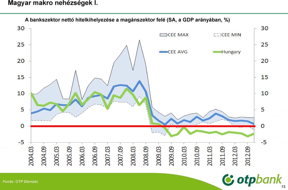 felé (SA, a GDP arányában, %) CEE max (w/o HU)