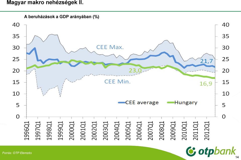 ÁTLAG ALATTI CEE max (w/o HU) ÁTLAG KÖRÜLI HU