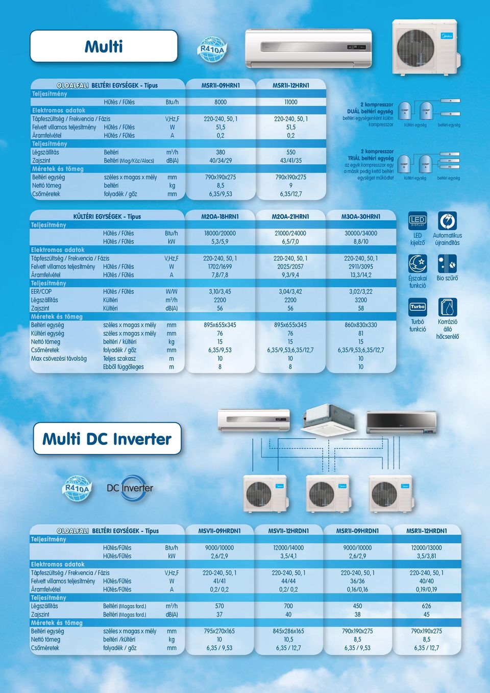 790x190x275 790x190x275 Nettó tömeg beltéri kg 8,5 9 Csőméretek folyadék / gőz mm 6,35/9,53 6,35/12,7 2 kompresszor DUÁL beltéri egység beltéri egységenként külön kompresszor 2 kompresszor TRIÁL