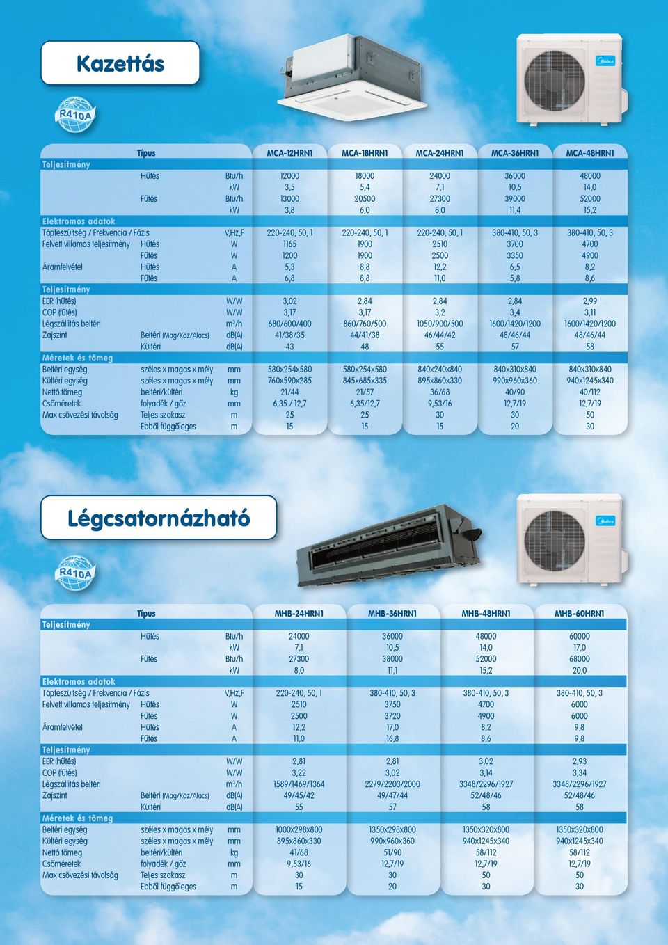 8,6 EER (hűtés) W/W 3,02 2,84 2,84 2,84 2,99 COP (fűtés) W/W 3,17 3,17 3,2 3,4 3,11 Légszállítás beltéri m 3 /h 680/600/400 860/760/500 1050/900/500 1600/1420/1200 1600/1420/1200 Zajszint Beltéri