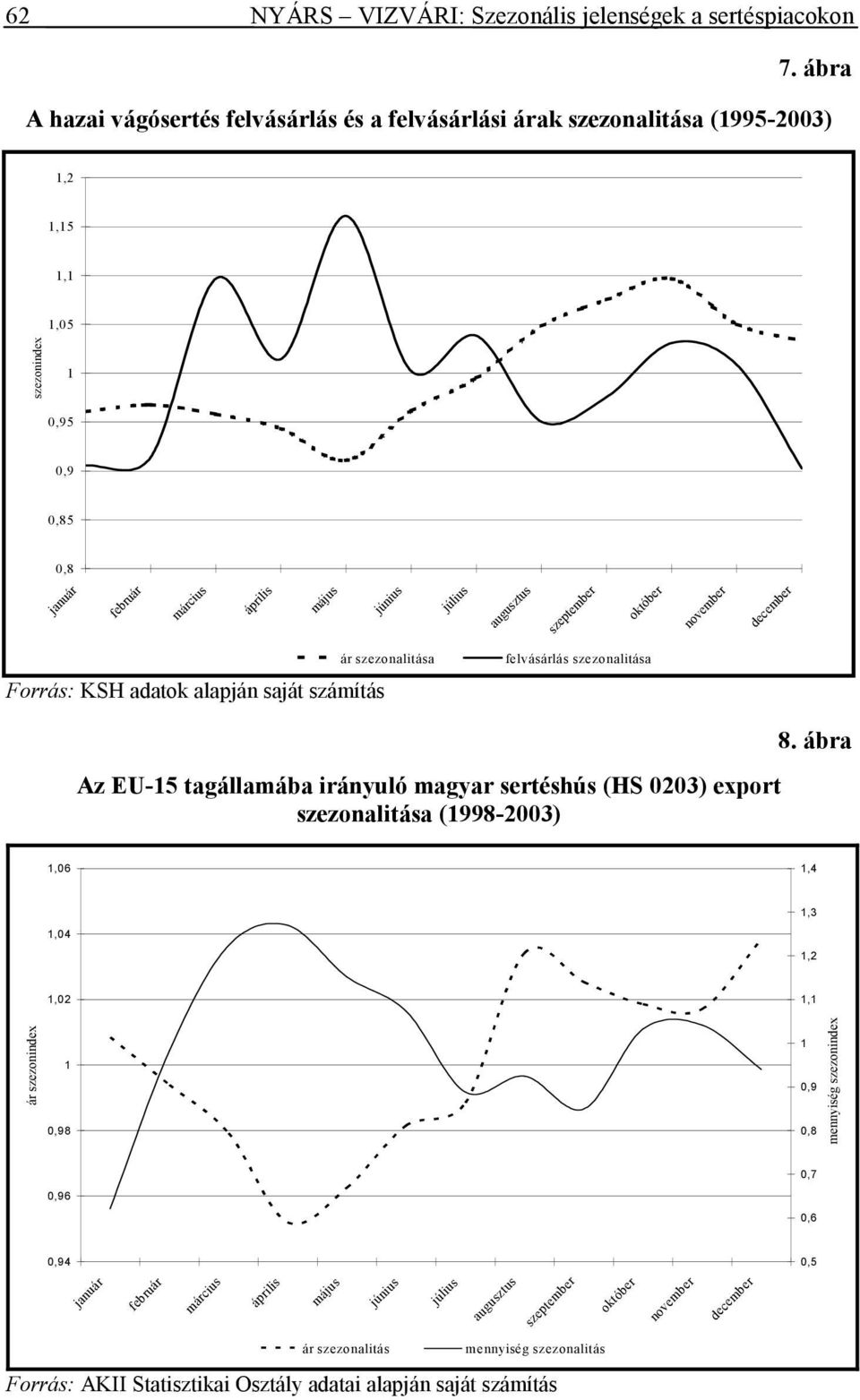 adatok alapján saját számítás felvásárlás szezonalitása Az EU-5 tagállamába irányuló magyar sertéshús (HS 0203) export