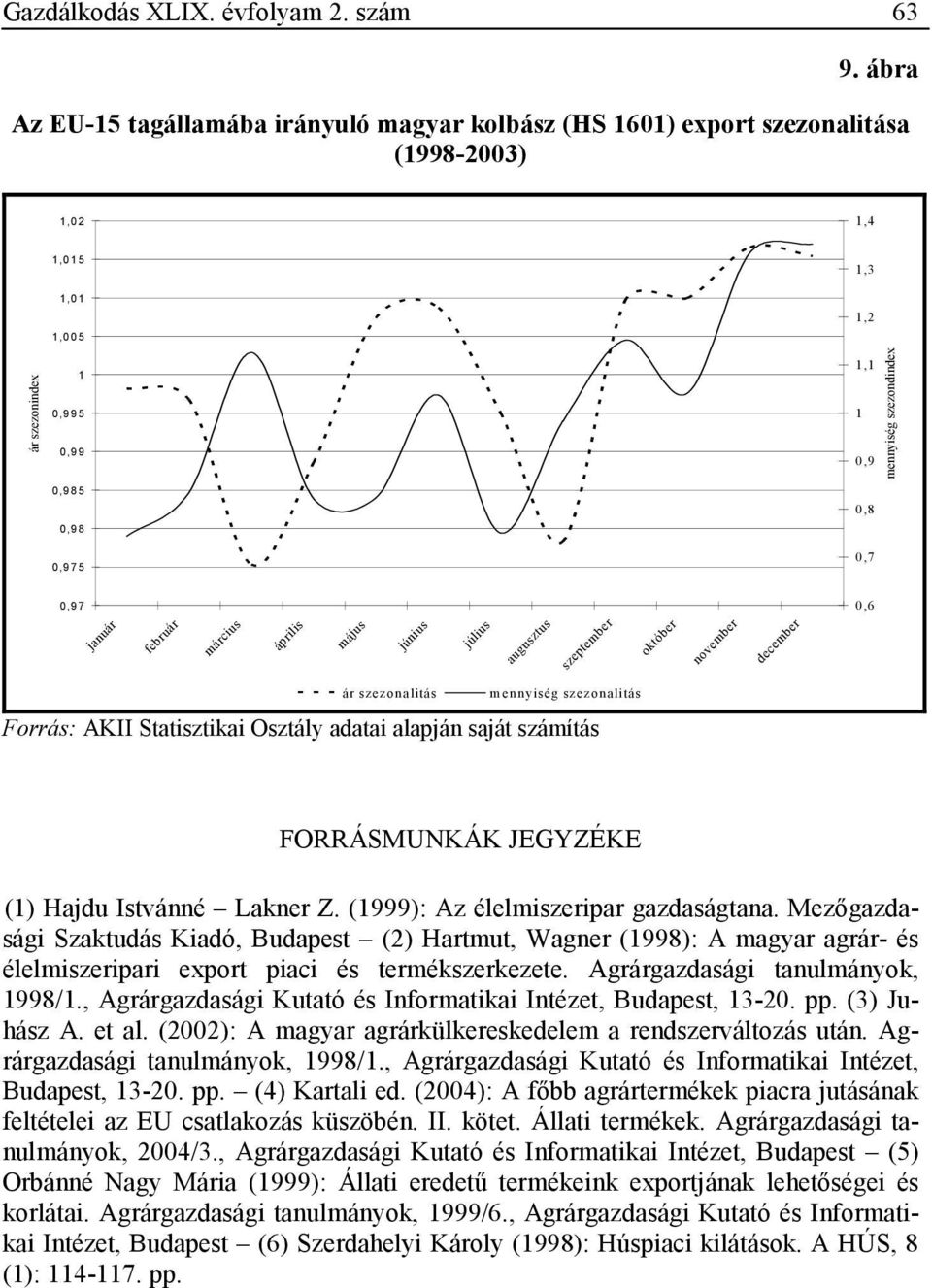 mennyiség szezonalitás Forrás: AKII Statisztikai Osztály adatai alapján saját számítás FORRÁSMUNKÁK JEGYZÉKE () Hajdu Istvánné Lakner Z. (999): Az élelmiszeripar gazdaságtana.