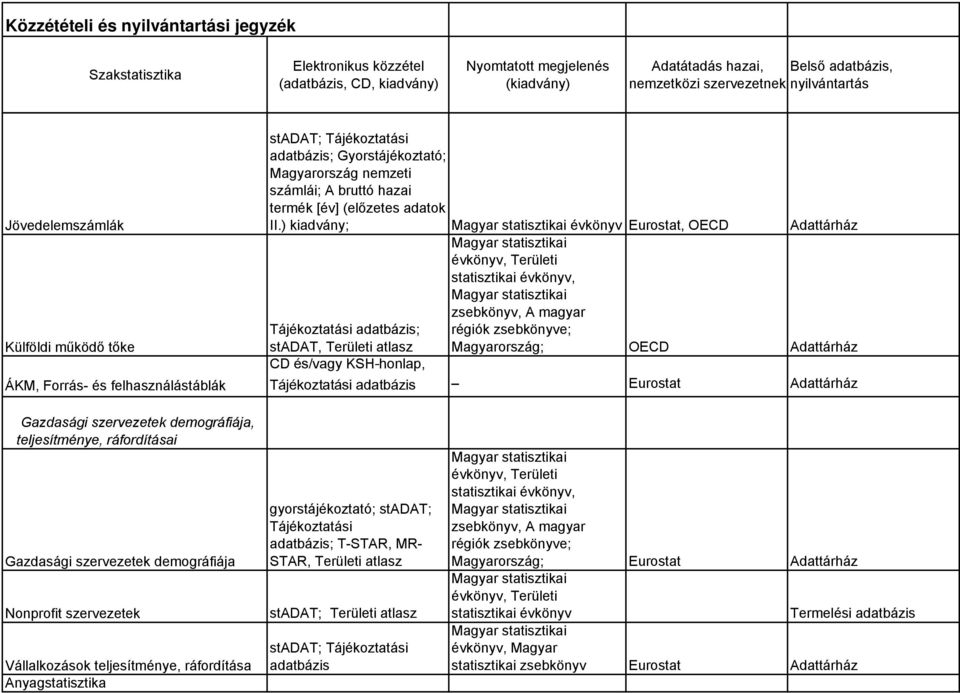 demográfiája, teljesítménye, ráfordításai Gazdasági szervezetek demográfiája Nonprofit szervezetek Vállalkozások teljesítménye, ráfordítása Anyagstatisztika gyorstájékoztató; stadat;