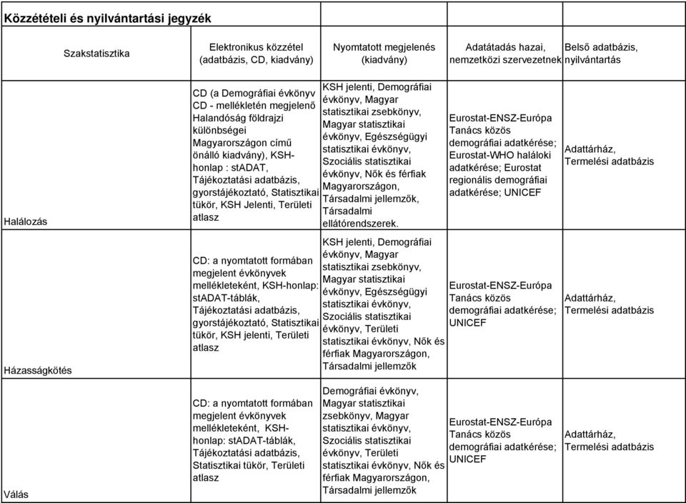 CD: a nyomtatott formában megjelent évkönyvek mellékleteként, KSH-honlap: stadat-táblák,, gyorstájékoztató, Statisztikai tükör, KSH jelenti, Területi atlasz KSH jelenti, Demográfiai évkönyv,