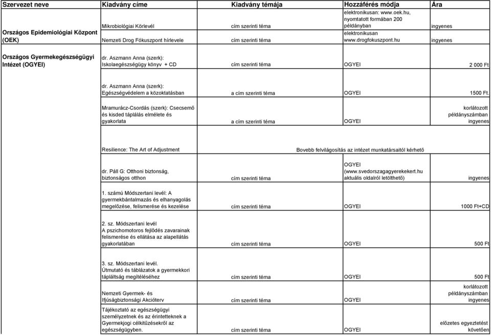 Aszmann Anna (szerk): Iskolaegészségügy könyv + CD cím szerinti téma OGYEI 2 000 Ft dr. Aszmann Anna (szerk): Egészségvédelem a közoktatásban a cím szerinti téma OGYEI 1500 Ft.