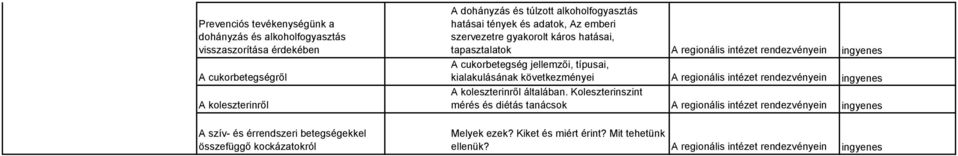 regionális intézet rendezvényein A cukorbetegség jellemzői, típusai, kialakulásának következményei A regionális intézet rendezvényein A koleszterinről általában.