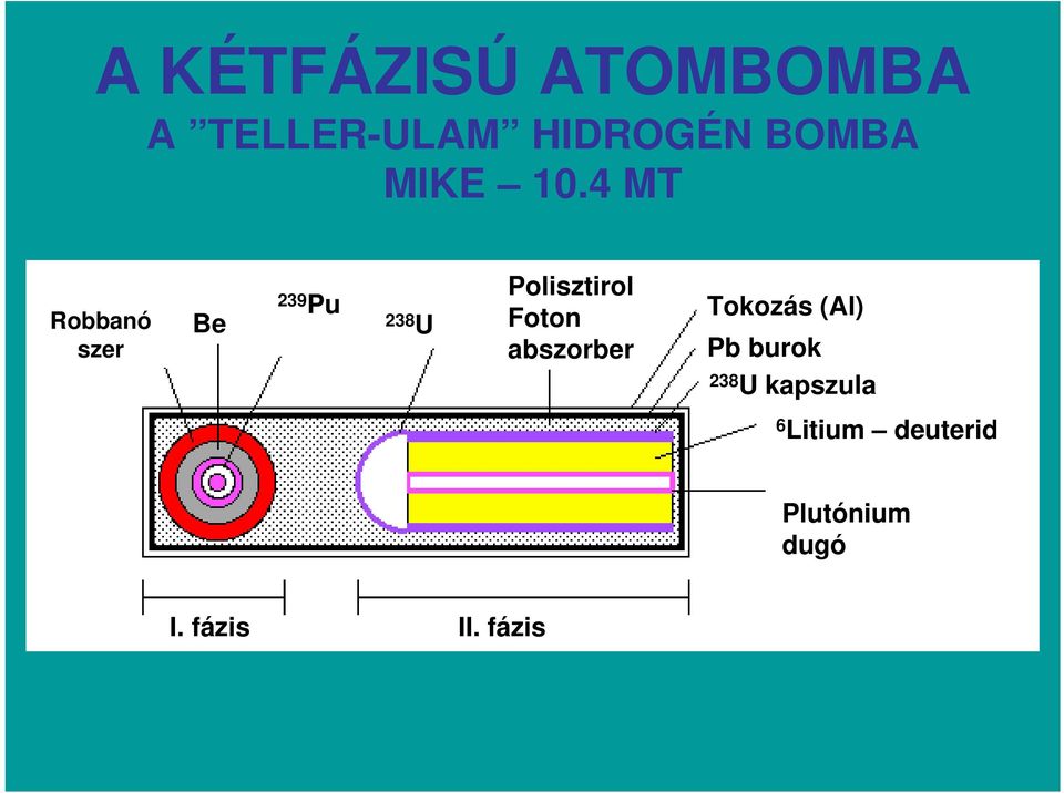 4 MT Robbanó szer Be 239 Pu 238 U Polisztirol Foton