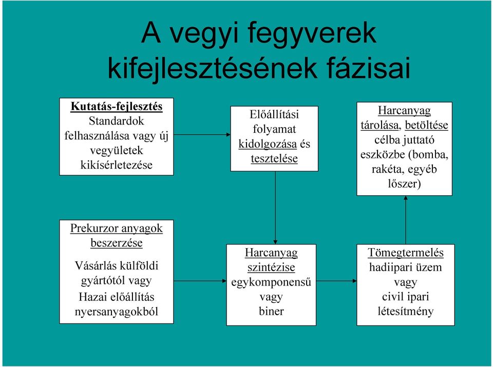 eszközbe (bomba, rakéta, egyéb lőszer) Prekurzor anyagok beszerzése Vásárlás külföldi gyártótól vagy Hazai