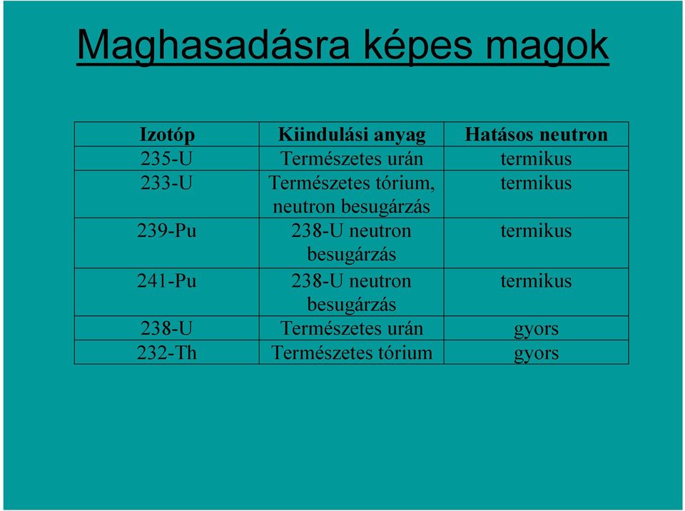 besugárzás 239-Pu 238-U neutron termikus besugárzás 241-Pu 238-U neutron