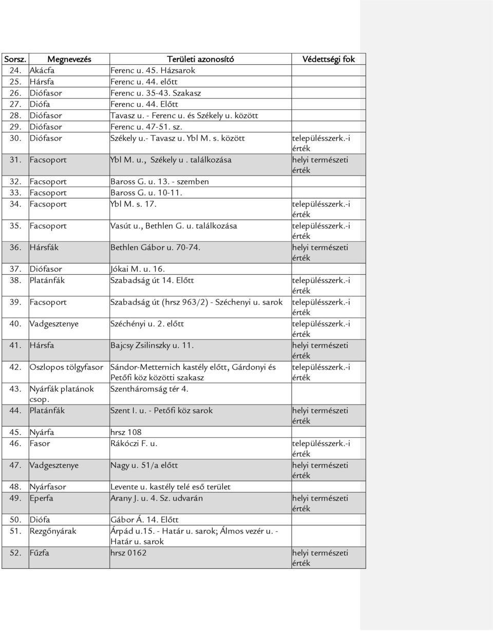 találkozása helyi természeti 32. Facsoport Baross G. u. 13. - szemben 33. Facsoport Baross G. u. 10-11. 34. Facsoport Ybl M. s. 17. településszerk.-i 35. Facsoport Vasút u., Bethlen G. u. találkozása településszerk.